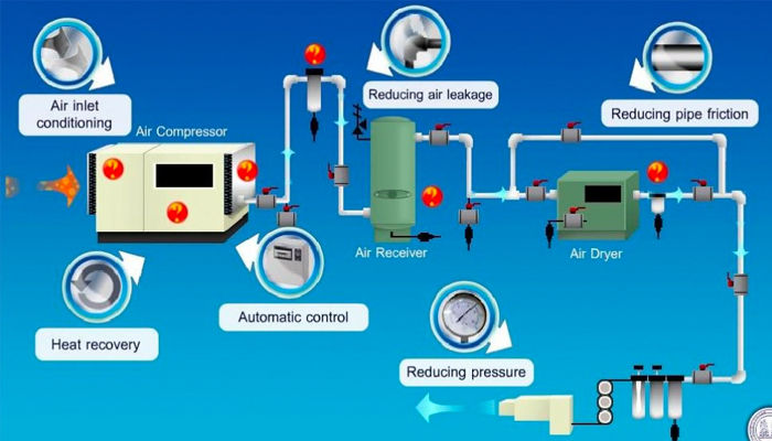 Một số bộ phận khác của hệ thống cung cấp khí nén